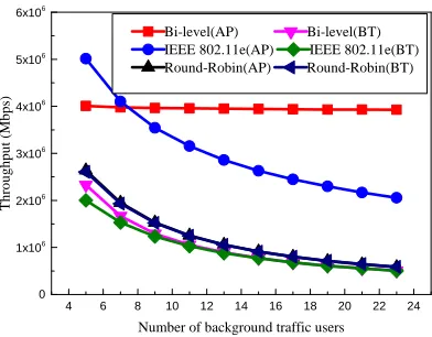 Fig. 4.Throughput of AP and the average throughput of background trafﬁcusers versus the number of background trafﬁc users.
