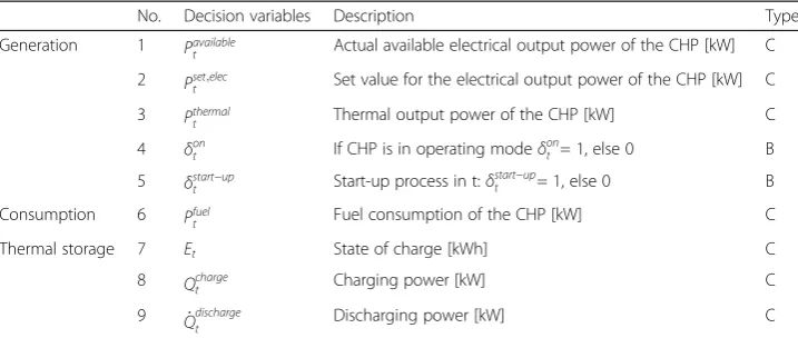 Table 1 Decision variables. Index t: Current time step.