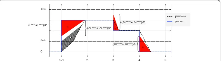 Fig. 1 Power gradient energy correction. The figure shows the set valuesunit. The graph Pset, elec for an exemplary run of a CHP PCHP, output displays the reaction of the CHP unit to the given set values, under the assumptionthat it behaves linearly
