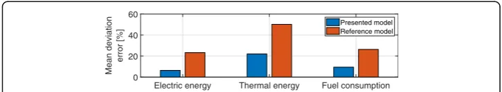 Fig. 3 Comparison of both models using the mean deviation error between the mathematical model andthe real CHP unit