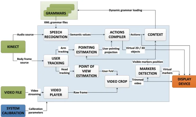 Figure 2. System components. 