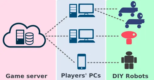 Fig. 2.The system architecture of Robot Devastation with its three mainelements