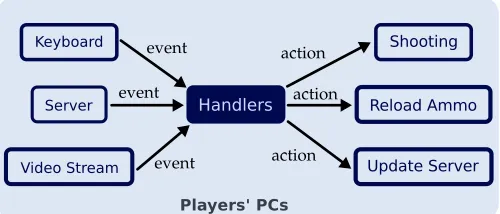 Fig. 3.The game is based on events that are passed to handler functions incharge of executing the different actions.