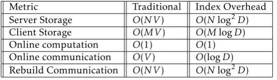Table 2. Comparison between the Original Scheme and the Index OverheadMetric