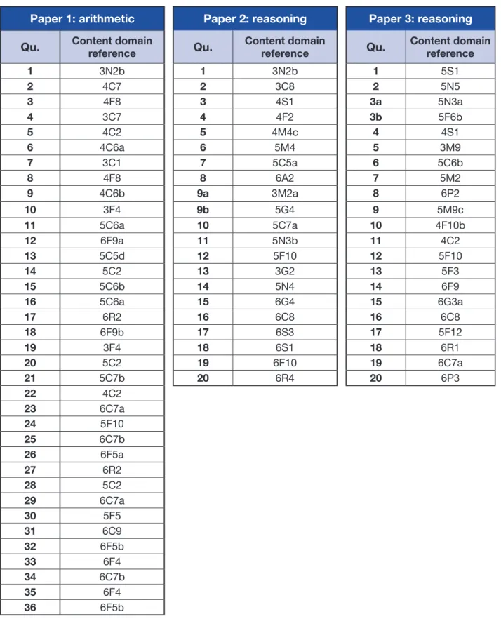 Table 1: content domain coverage of the sample key stage 2 mathematics test