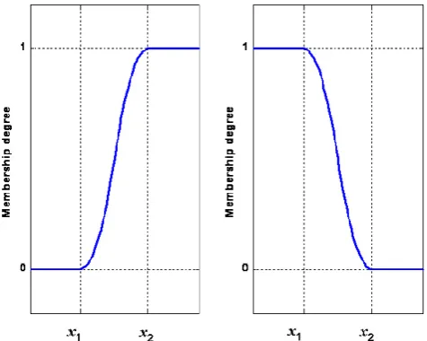 Fig. 1. Standarddeﬁnitely to the set (membership degree equal to 1), while valuessmaller than S (left panel) and Z (right panel) fuzzy member-ship functions