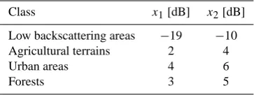 Table 1. Default fuzzy thresholds derived from the electromagneticmodels for X band, incidence angle equal to 35◦, horizontal polar-ization.