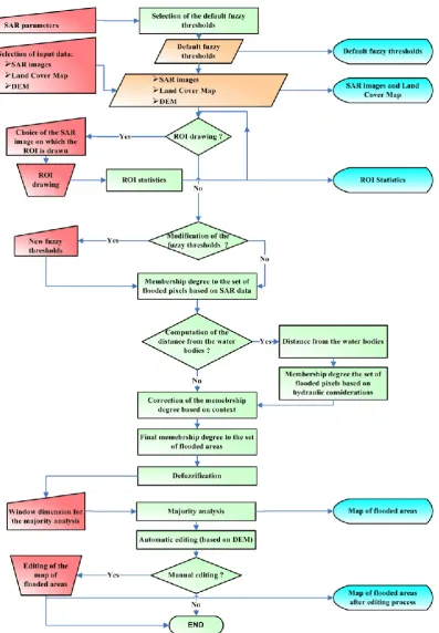 Fig. 2. Flow diagram of the designed algorithm. On the left part of the diagram, the user operations are indicated and represented by redtrapeziums (manual inputs) and red isosceles trapeziums (manual operations)