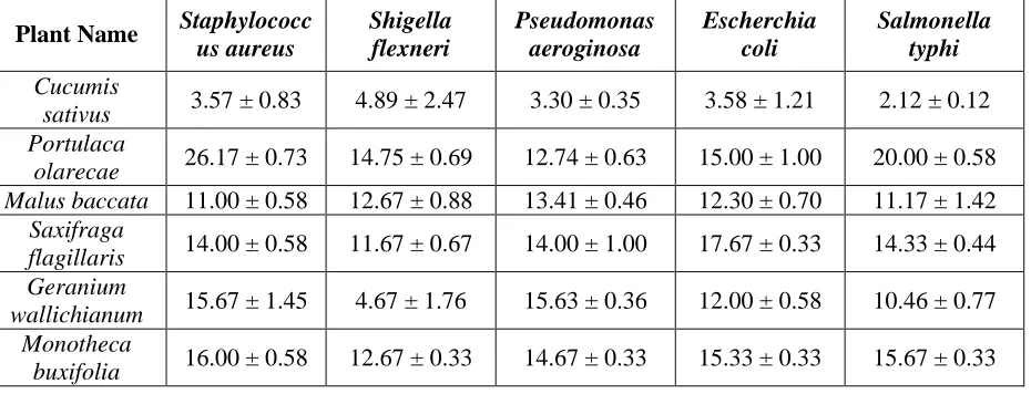 Table 1. Antibacterial activity of crude ethanolic extracts of selected medicinal plants (zone of inhibition in mm) 