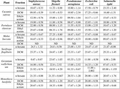 Table 2. Antibacterial activity of different fractions of selected medicinal plants (zone of inhibition in mm) 