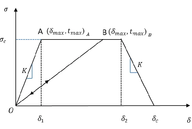 Fig. 3.6 Trapezoidal irreversible cohesive model denotes with effective traction and effective displacement