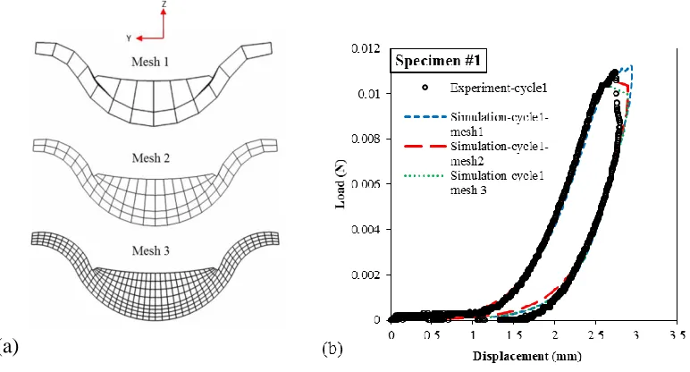 Fig. 4.6 (a) Cross-section of three different meshes, (b) predicted 1st-cycle load-displacement curves using the three meshes, with comparison to the experimental curve