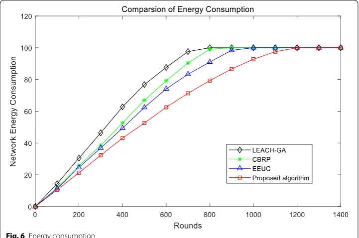 Fig. 6 Energy consumption