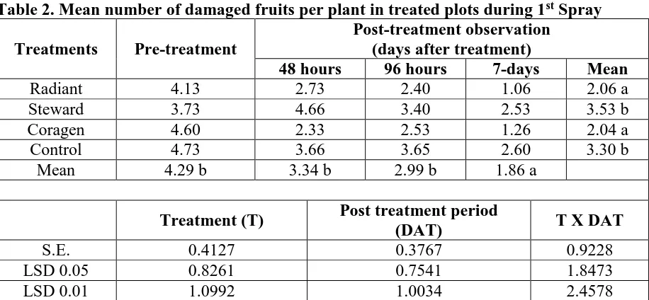 Table 2. Mean number of damaged fruits per plant in treated plots during 1 Spray Post-treatment observation (days after treatment) 
