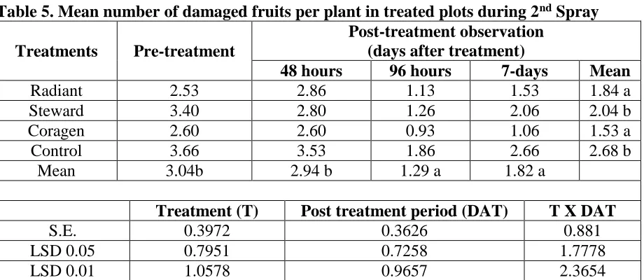 Table 5. Mean number of damaged fruits per plant in treated plots during 2Post-treatment observation (days after treatment) 