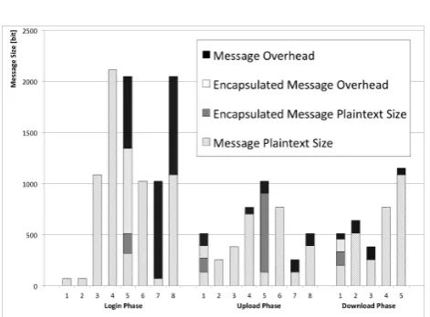 Figure 15. Messages encryption size overhead