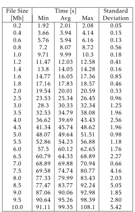 Table 3. Time required for resource encryption