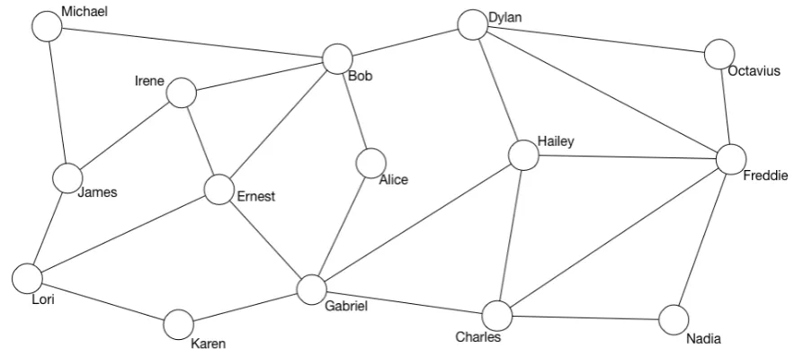 Figure 1. An example of social graph