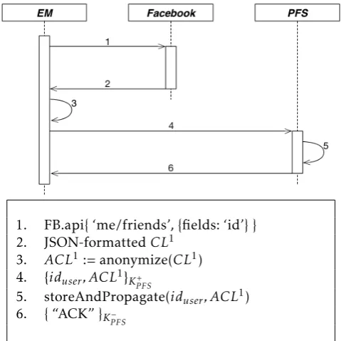 Figure 7. Registration phase: messages Exchange