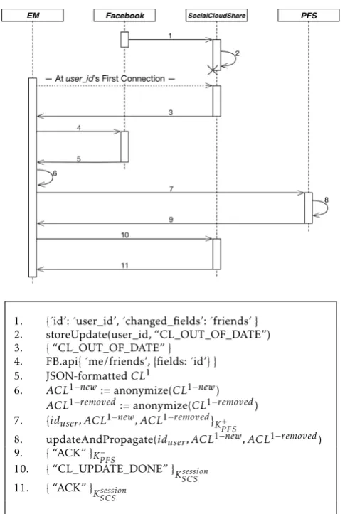Figure 9. Contact list update: messages exchange