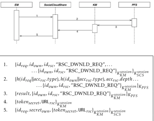 Figure 11. Resource download phase: messages exchange