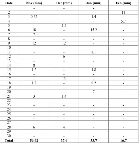 Table 1. Rainfall (mm) During the Growing Season of Cauliflower (November,  2014 to February, 2015) Date Nov (mm) Dec (mm) Jan (mm) Feb (mm) 