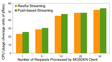 Figure 9. Comparison of Memory Usage by MOSDEN Client -60Restful Streaming
