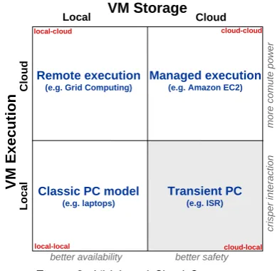 Figure 3. VM-based Cloud Computing