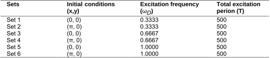 Table 3. Summary of investigated points on the study parameter plane 