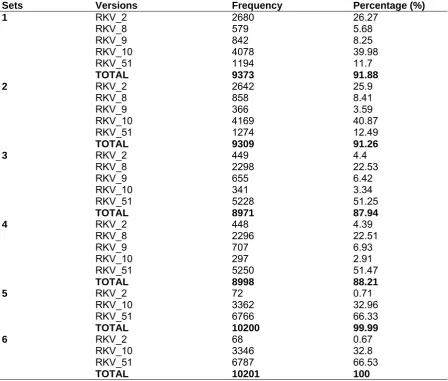 Table 4. Coefficients for the classical and the top six versions from all selected versions of  fourth order Runge-Kutta schemes used  