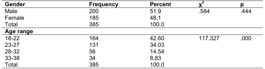 Table 1. Descriptive analysis of respondent's demography  