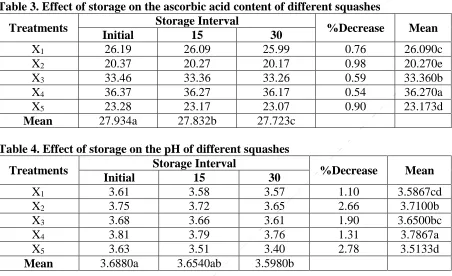 Table 3. Effect of storage on the ascorbic acid content of different squashesStorage Interval 15 