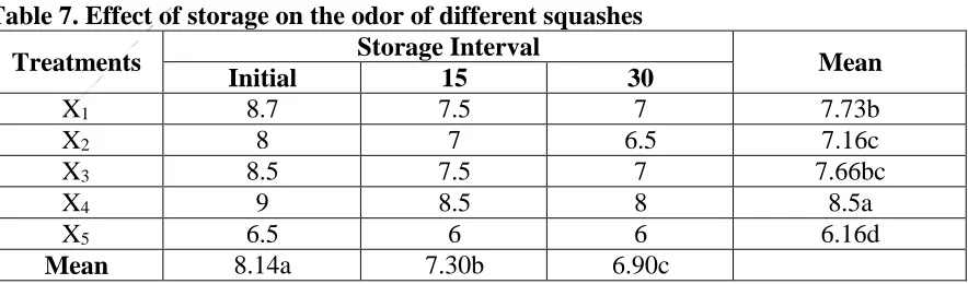 Table 6. Effect of storage on the color of different squashes Storage Interval 