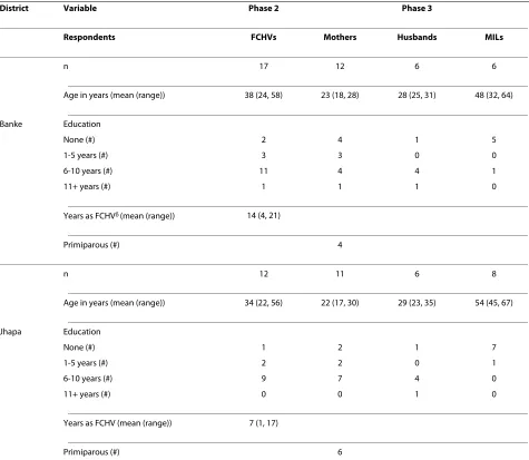 Table 1: Characteristics of respondents from Phases 2 and 3.