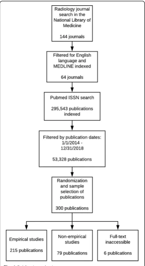Fig. 1 Publication selection process