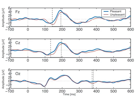 Figure 2. Results of cluster analysis of viewer’s responses usingthe Aﬀect Grid. (Blue circles indicate “Pleasant” cluster and redblocks indicate “Unpleasant” cluster) [30].
