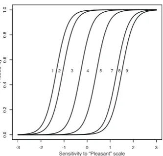Figure 5. An example of category response curves (CRCs) usingthe probabilities for sub2 of “Pleasant” ratings in Figure 4.