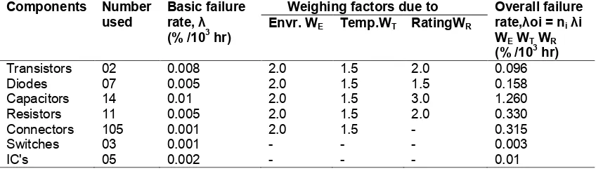 Table 8. Failure rate of Basic circuit components for the central wireless network module design  