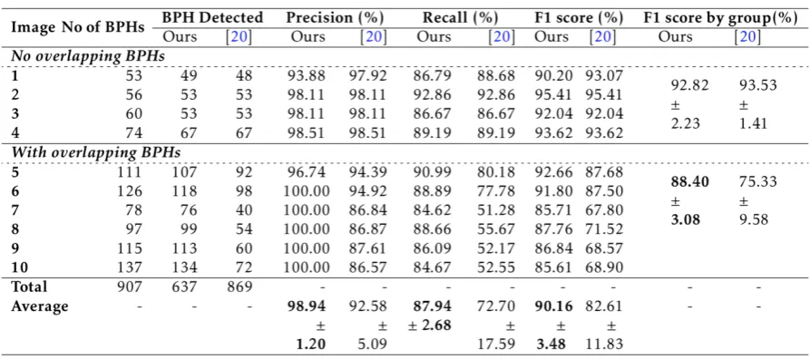 Table 1. Experimental result (The numbers after ± sign: standard deviations). Bold values: statistically significantly better than the corresponding unformatted values at 95% confidence level 