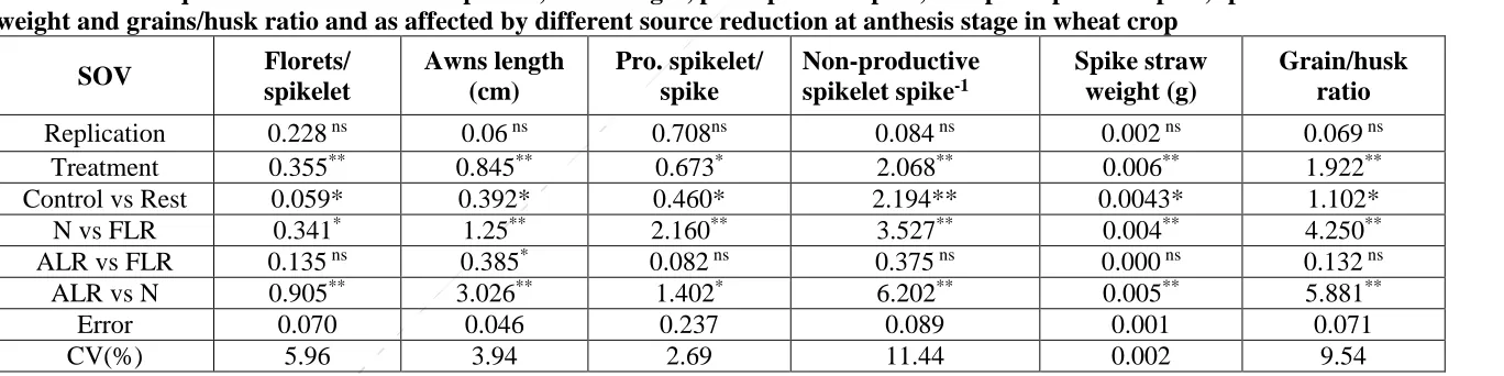 Table 2. Mean square data of the florets/spikelet, owns length, pro. Spikelets/spike, non-pro