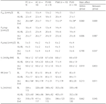 Table 1 Respiratory mechanics