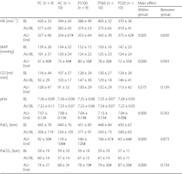 Table 2 Hemodynamics and gas exchange