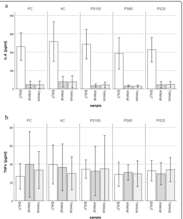 Fig. 3 Measurement of cytokines in the bronchoalveolar fluid (BALF) and arterial (Art) and venous (Ven)BALF than the plasma, but differences among groups were not statistically significant; lower panel (samples