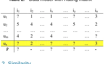 Table 2. Data model with Rating matrix 