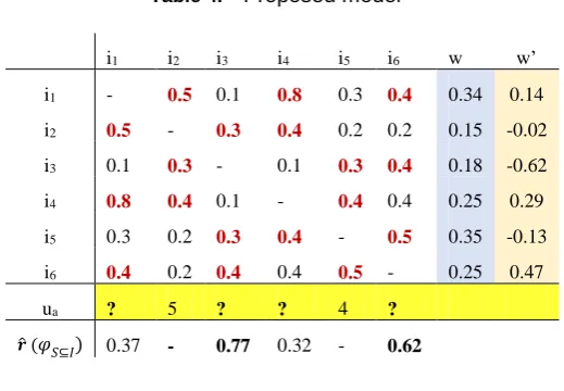 Table 4. Next, we calculate the values 