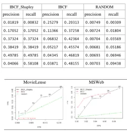Table 8. The values of precision/recall of three models on MSWeb 