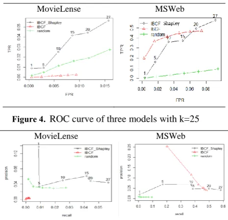 Figure 4. ROC curve of three models with k=25 
