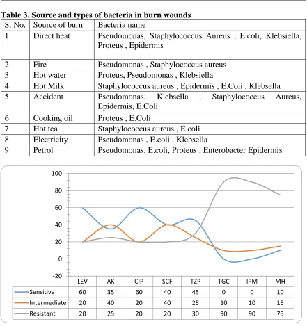 Table 3. Source and types of bacteria in burn wounds S. No. Source of burn Bacteria name 