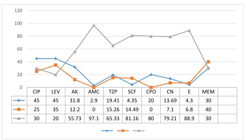 Figure 5. Antibiotic sensitivity tests against  