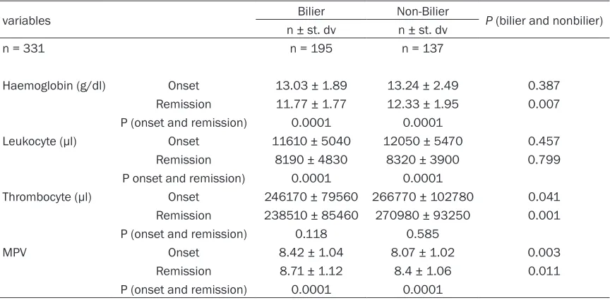 Table 2. Full blood counts shown in bilier and nonbilier acute pancreatitis group